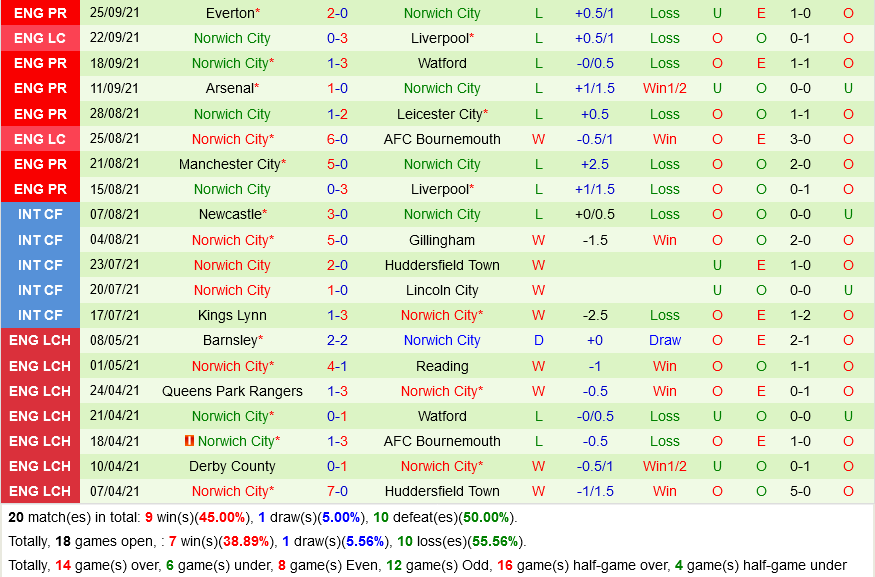 Burnley VS Norwich