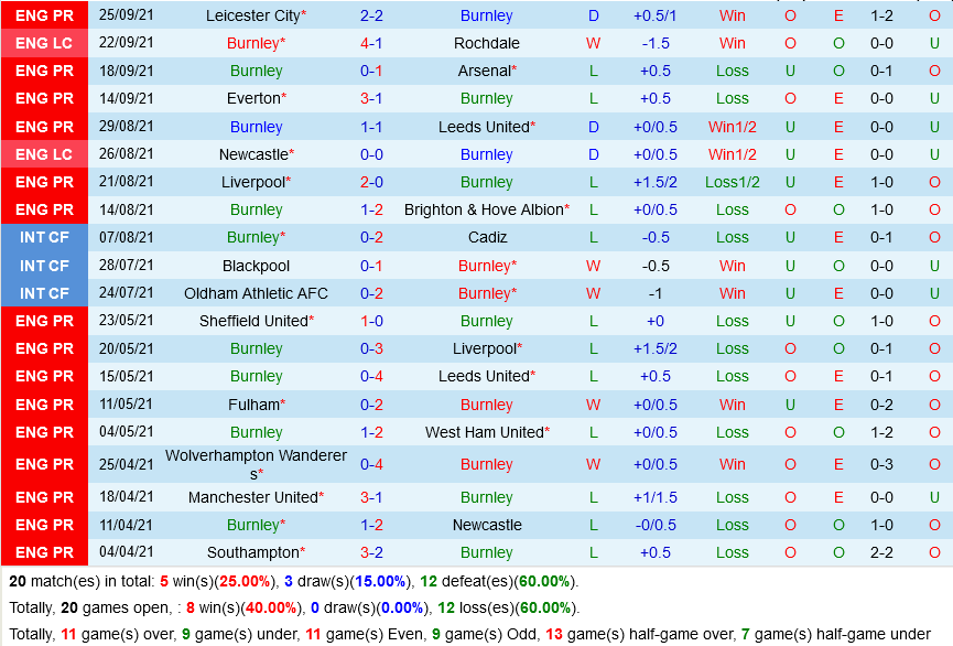 Burnley VS Norwich