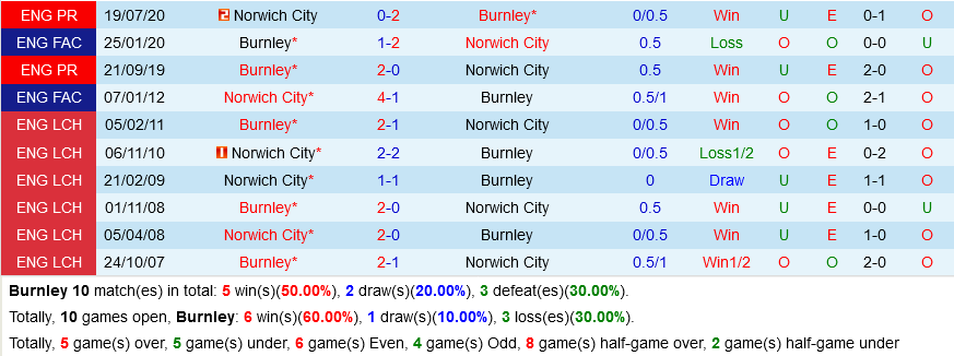 Burnley VS Norwich