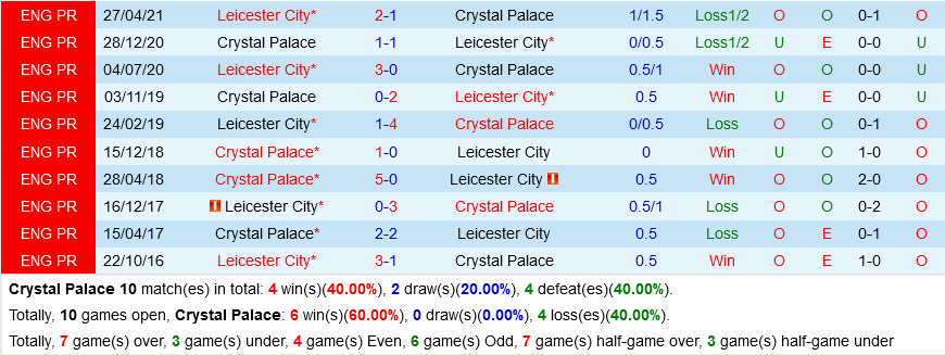 Crystal Palace VS Leicester