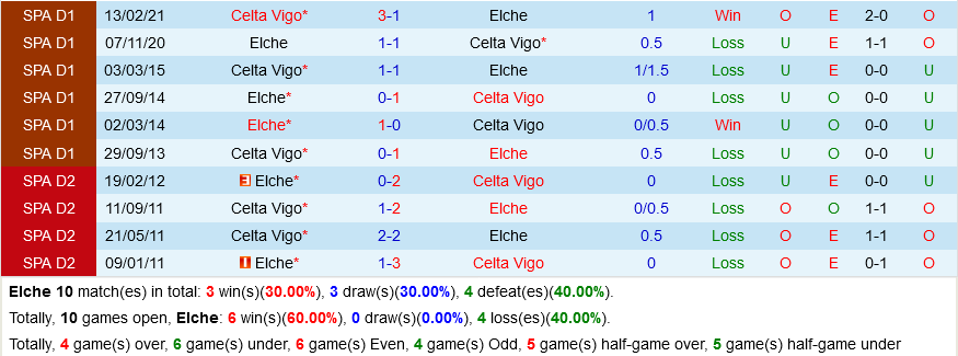 Elche VS Celta Vigo