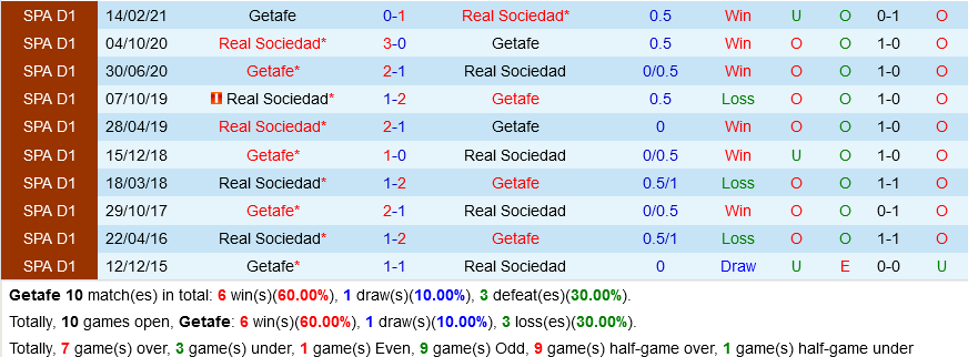 Getafe VS Real Sociedad