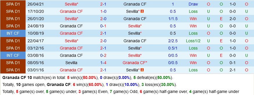 Granada VS Sevilla