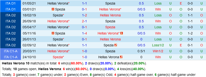 Verona VS Spezia