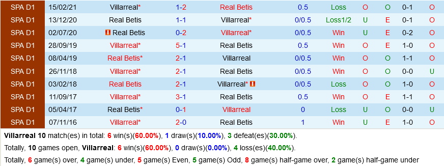 Villarreal VS Real Betis