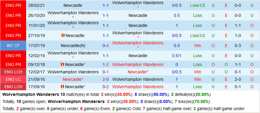Wolverhampton VS Newcastle Wolverhampton VS Newcastle