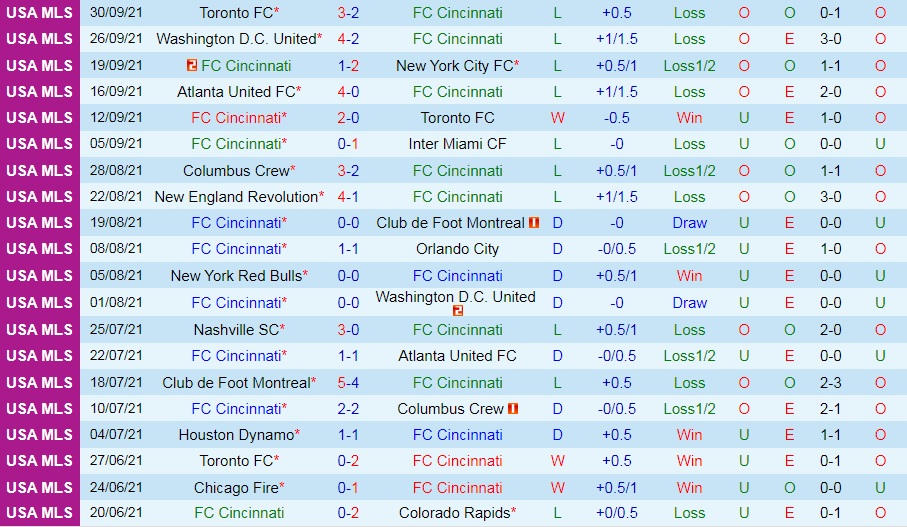 Cincinnati vs New York Red Bulls