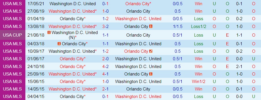 Orlando vs DC United