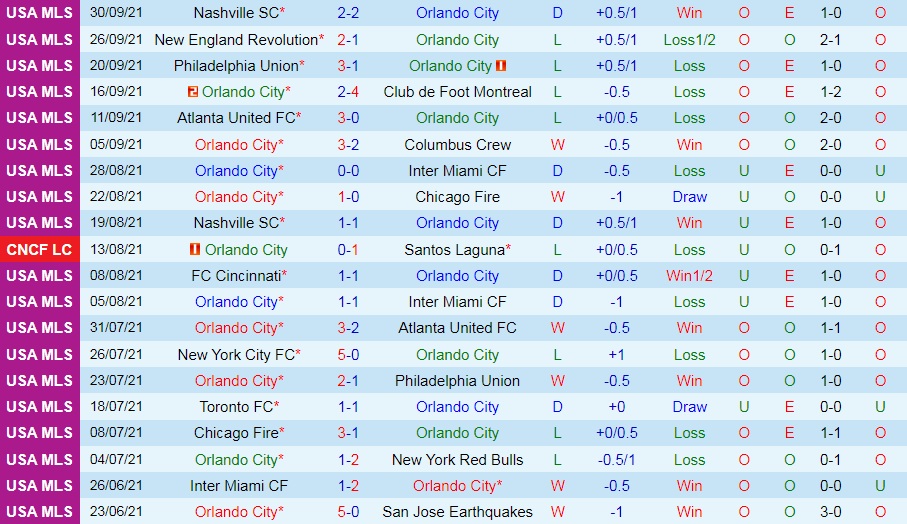 Orlando vs DC United
