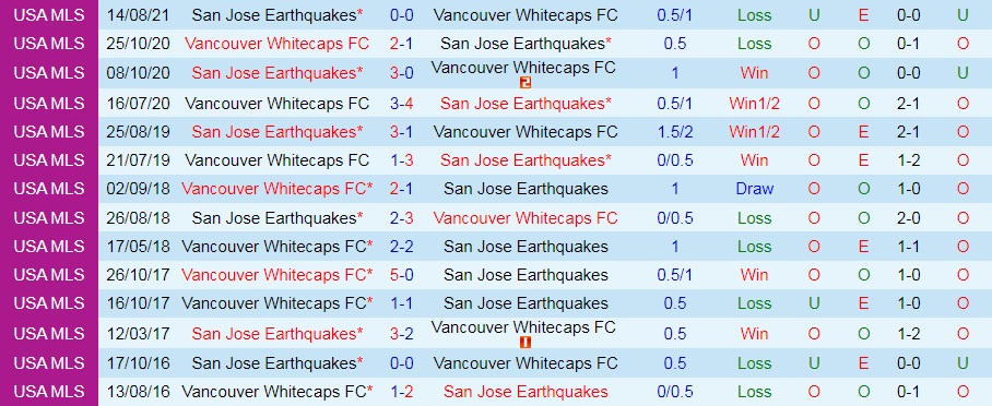 Soi kèo Vancouver Whitecaps vs San Jose Nhà Nghề Mỹ 2021 hình ảnh