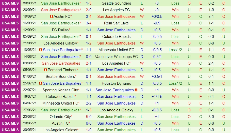 Soi kèo Vancouver Whitecaps vs San Jose Nhà Nghề Mỹ 2021 hình ảnh
