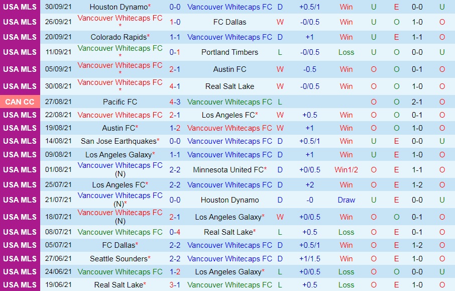 Soi kèo Vancouver Whitecaps vs San Jose Nhà Nghề Mỹ 2021 hình ảnh