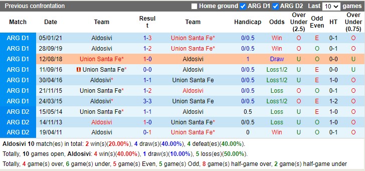 Thành tích đối đầu Aldosivi vs Union