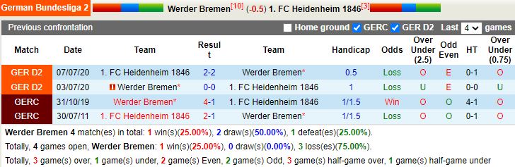 Thành tích đối đầu Bremen vs Heidenheim Thành tích đối đầu Bremen vs Heidenheim