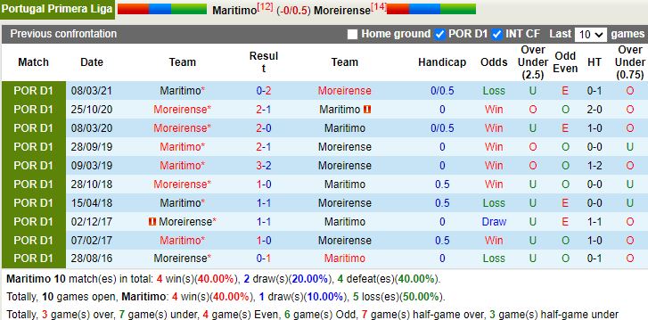Thành tích đối đầu Maritimo vs Moreirense