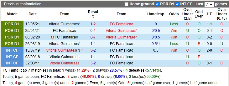 Thành tích đối đầu Famalicao vs Guimaraes