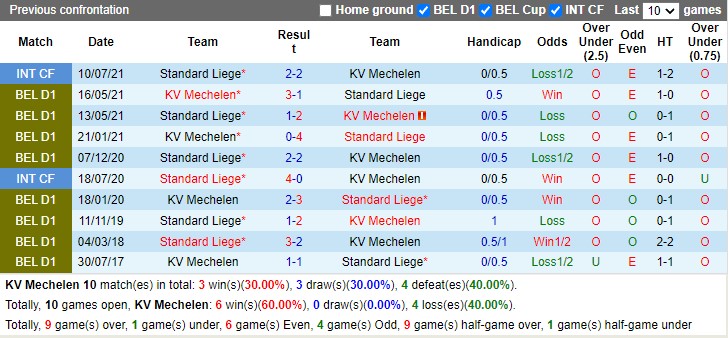 Thành tích đối đầu Mechelen vs Standard Liege
