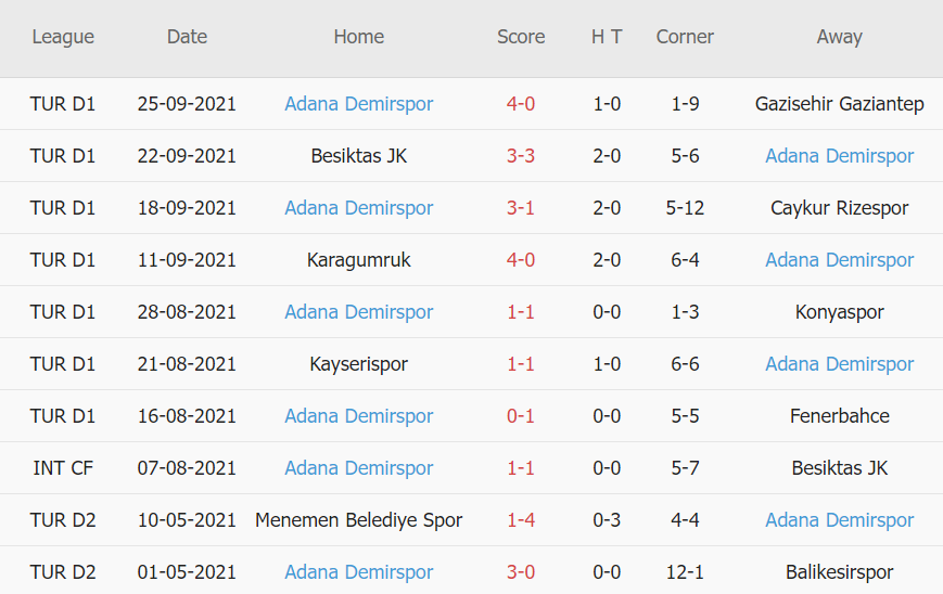 Thành tích gần đây của Adana Demirspor