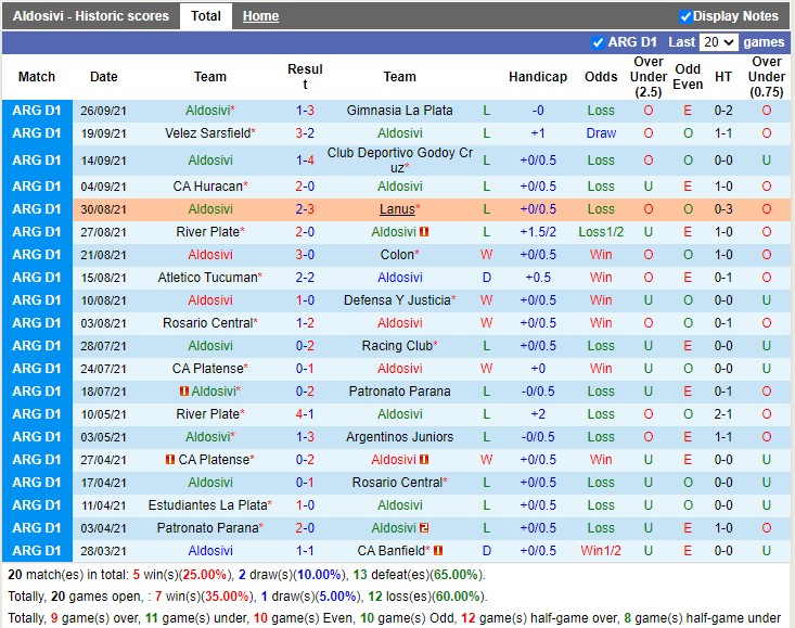Thành tích gần đây của Aldosivi