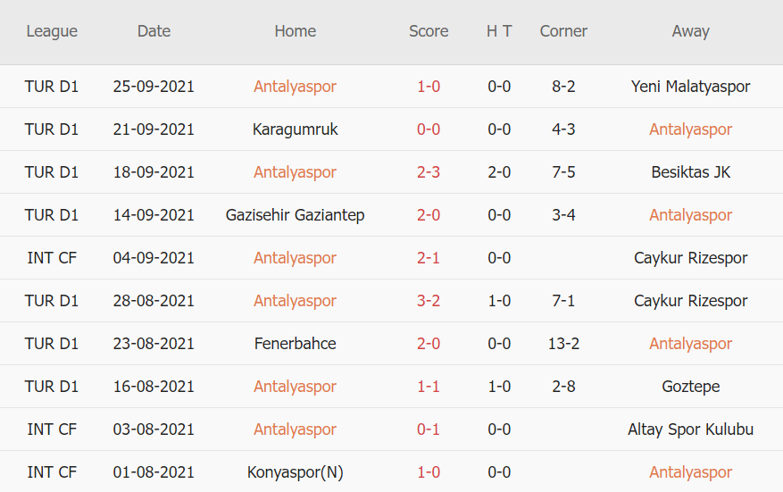 Thành tích gần đây của Antalyaspor