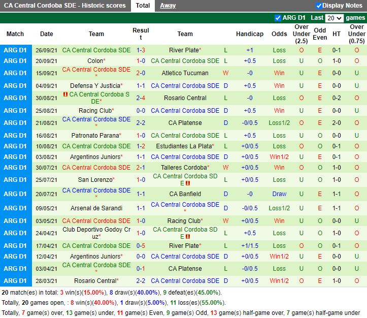 Thành tích gần đây của Central Cordoba