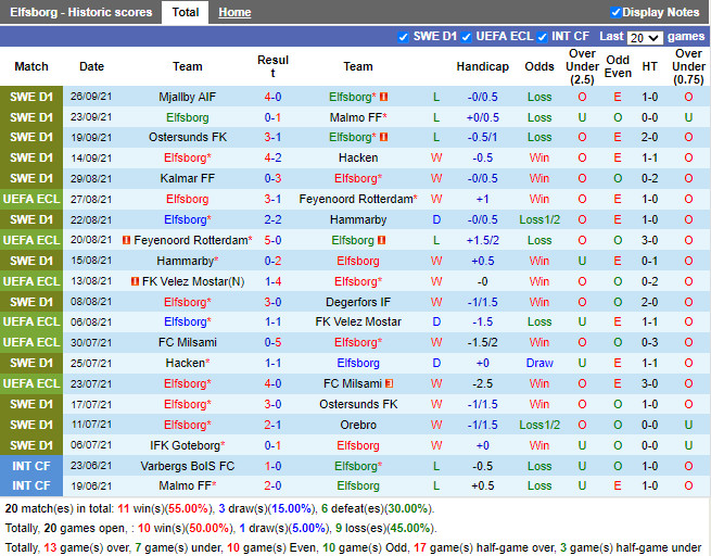 Thành tích gần đây của Elfsborg
