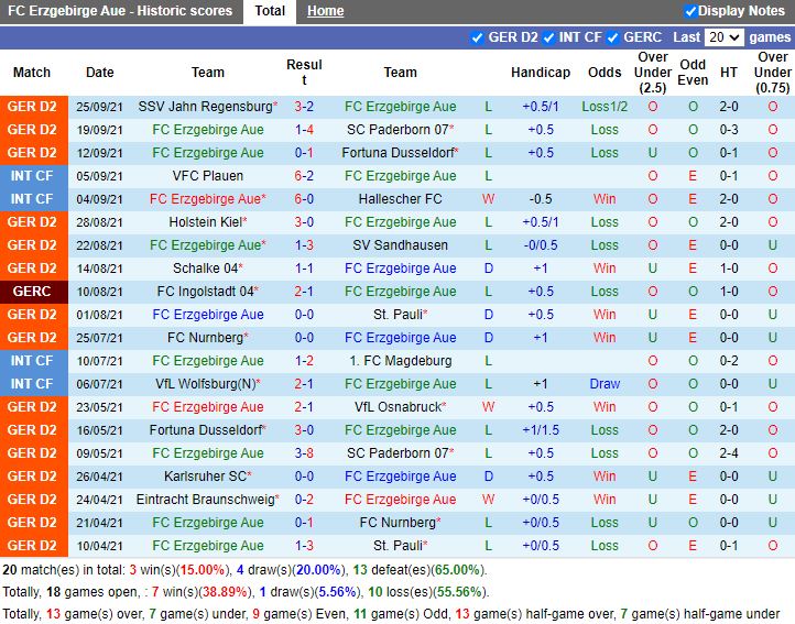 Thành tích gần đây của Erzgebirge Aue