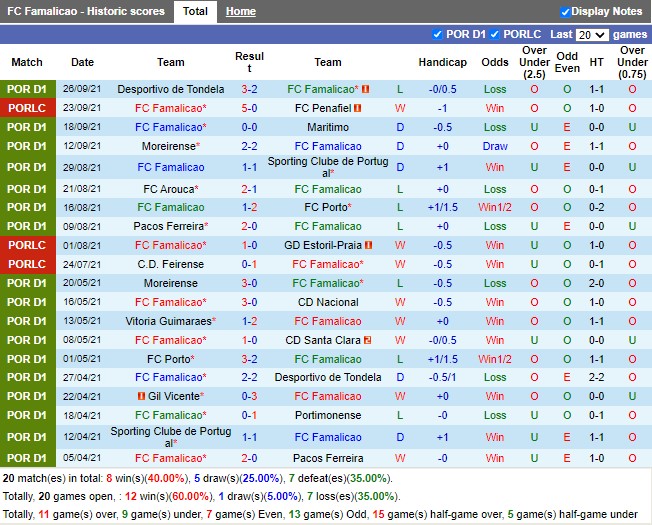 Thành tích gần đây của Famalicao