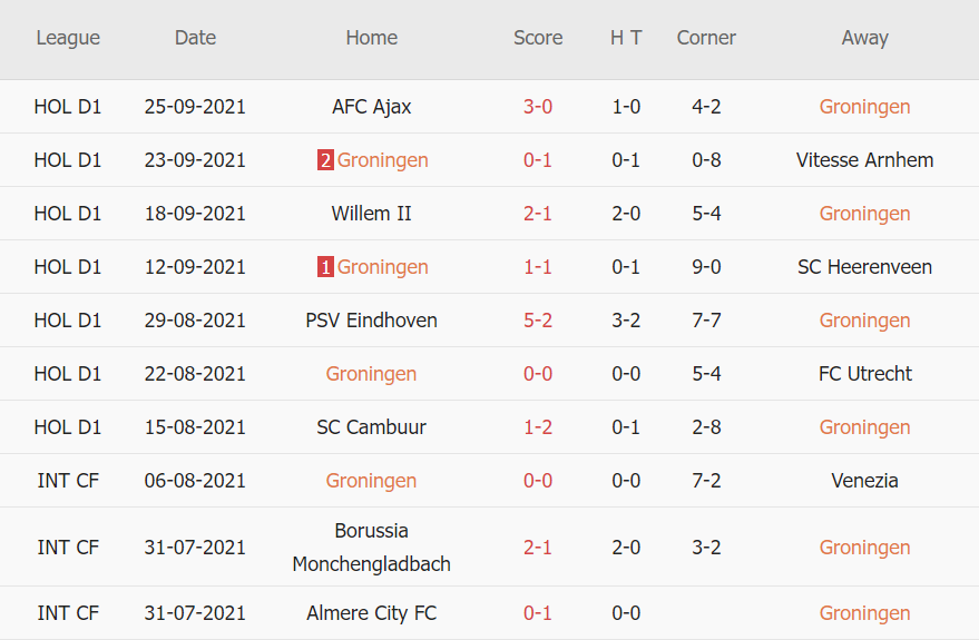 Thành tích gần đây của Groningen