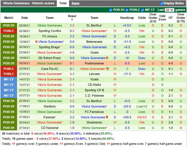 Thành tích gần đây của Guimaraes