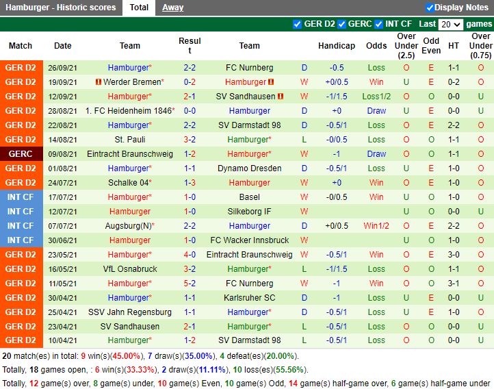 Thành tích gần đây của Hamburg