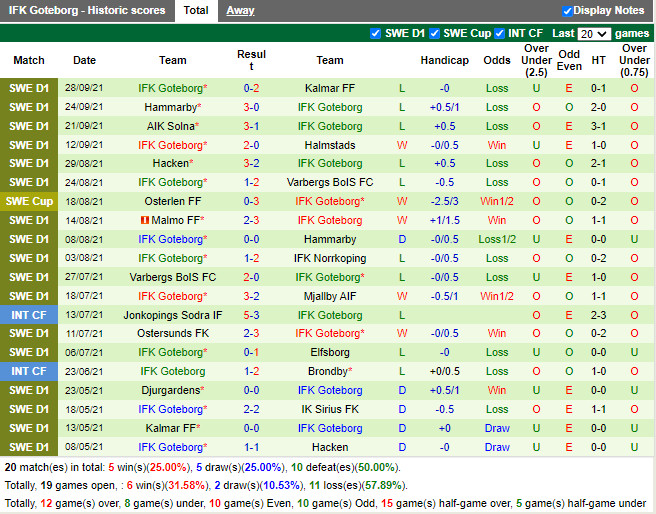 Thành tích gần đây của IFK Gothenburg