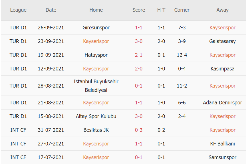 Thành tích gần đây của Kayserispor