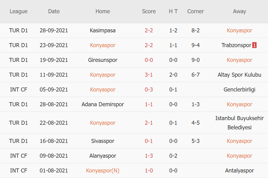 Thành tích gần đây của Konyaspor
