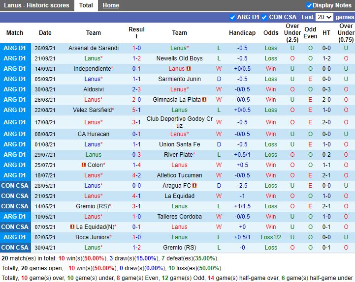 Thành tích gần đây của Lanus
