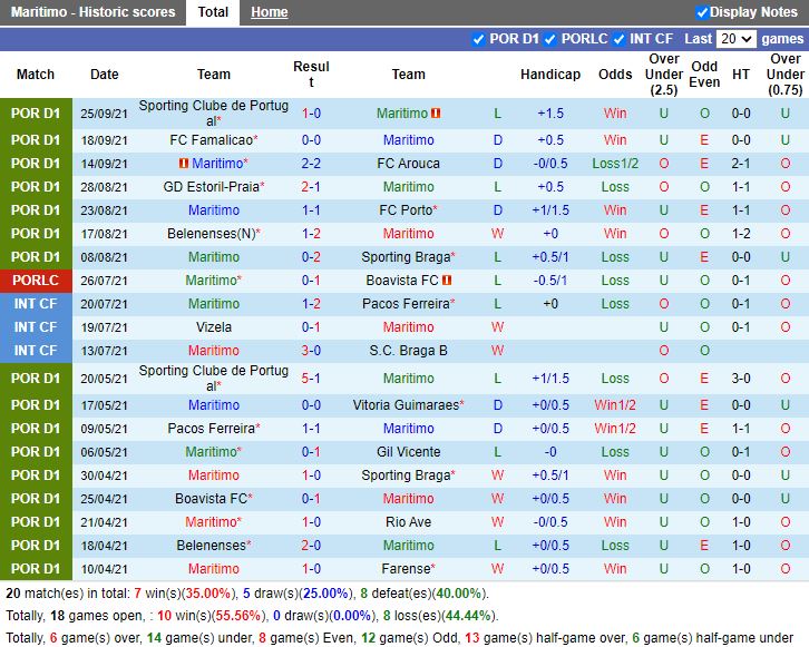 Thành tích gần đây của Maritimo