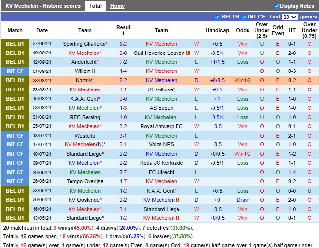 Thành tích gần đây của Mechelen