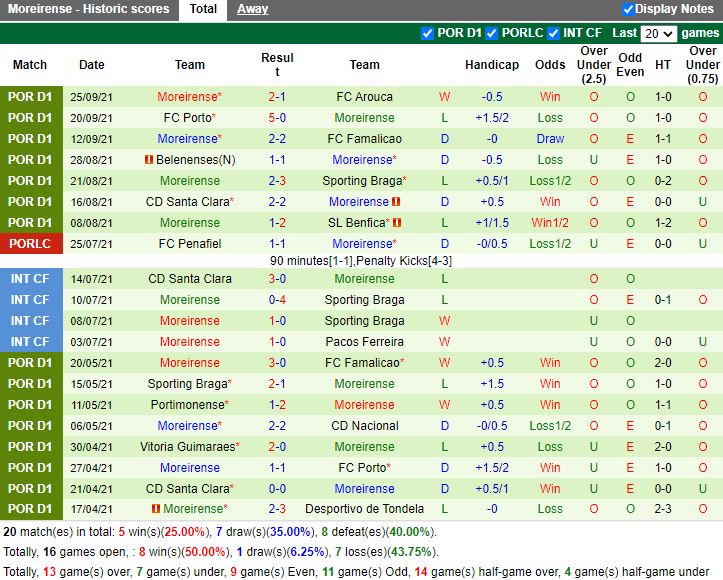 Thành tích gần đây của Moreirense
