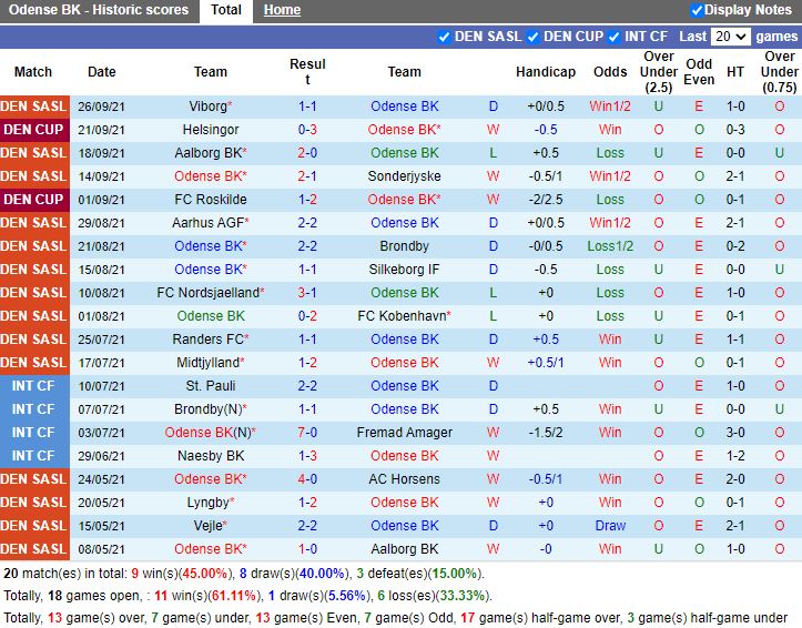 Thành tích gần đây của OB