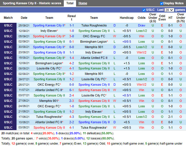 Thành tích gần đây của Sporting Kansas City II Thành tích gần đây của Sporting Kansas City II