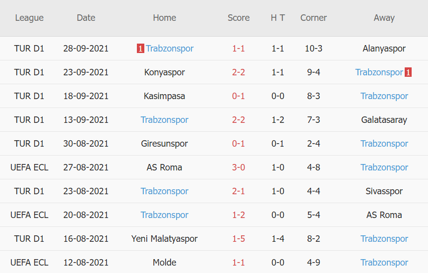 Thành tích gần đây của Trabzonspor