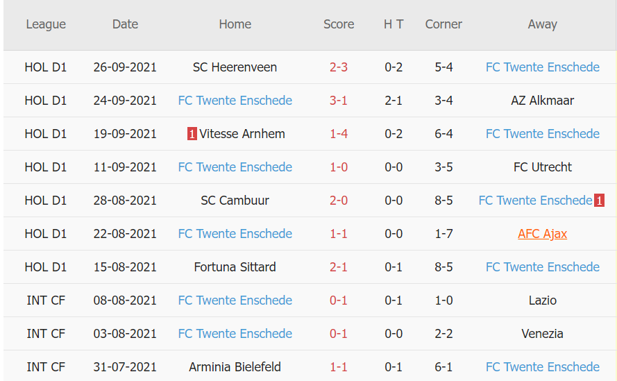 Thành tích gần đây của Twente