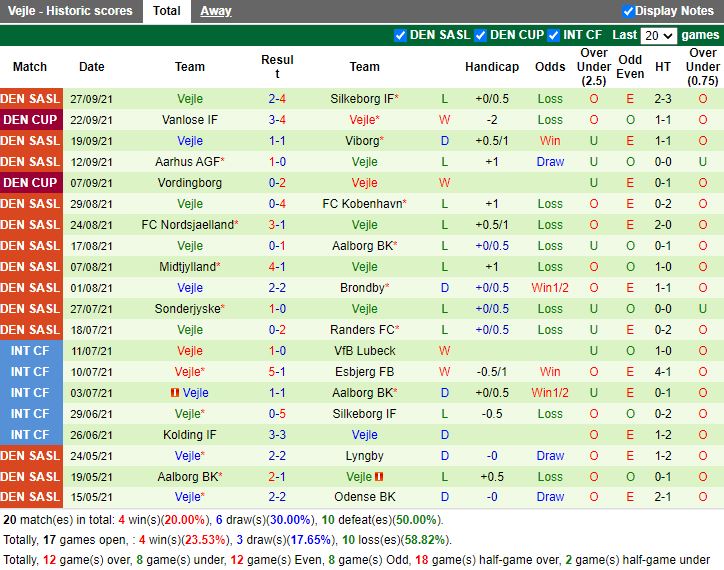 Thành tích gần đây của Vejle Boldklub