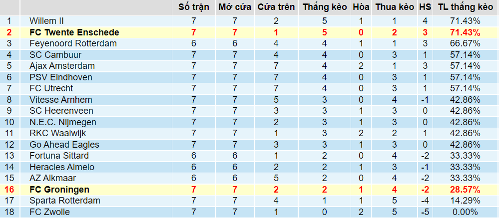 Tỉ lệ thắng kèo Groningen vs Twente