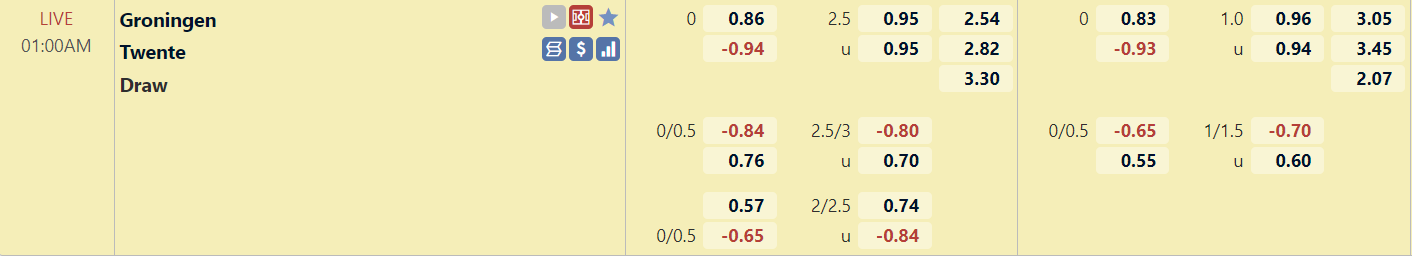 Tỉ lệ trận Groningen vs Twente