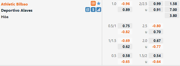Tỷ lệ Bilbao vs Alaves Tỷ lệ Bilbao vs Alaves