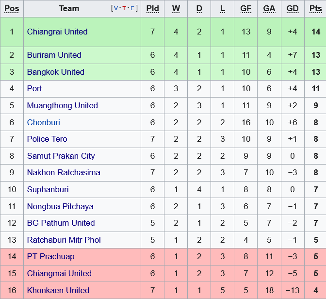 BXH Thai League BXH Thai League