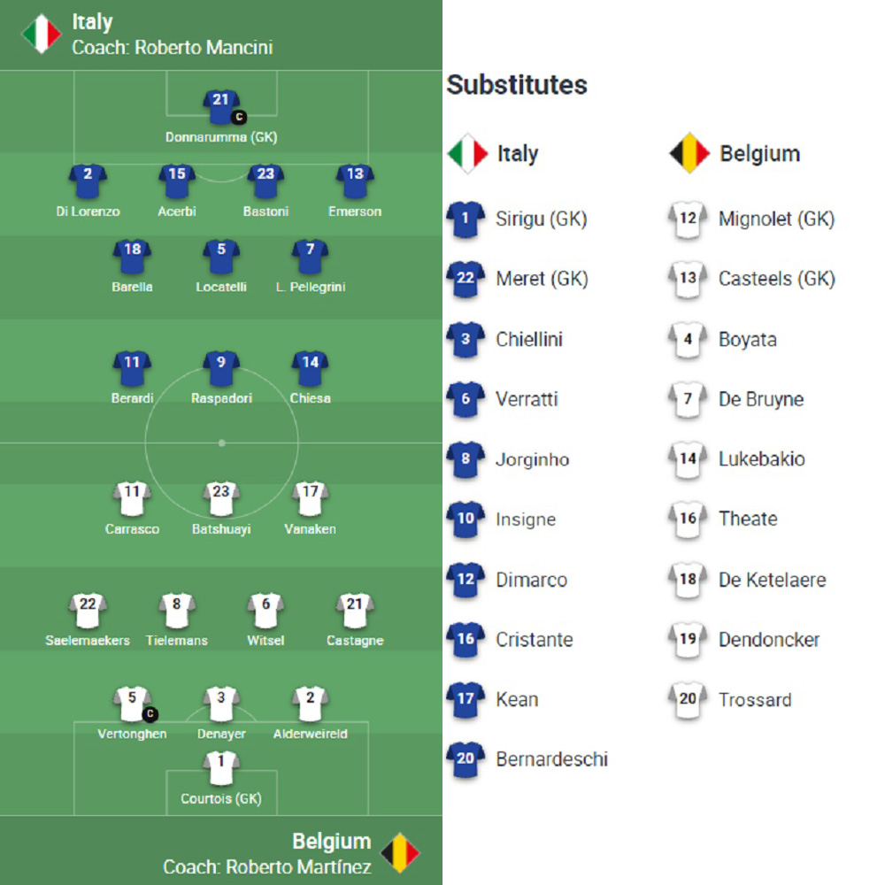 Đội hình Italia vs Bỉ chính thức (10/10/2021)