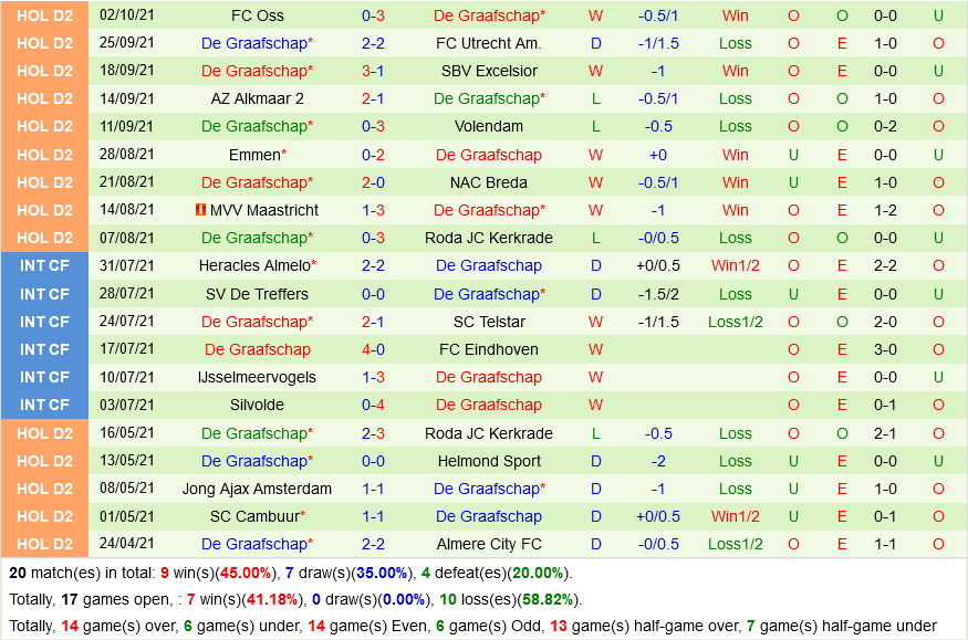 Almere vs De Graafschap Almere vs De Graafschap