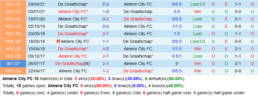 Almere vs De Graafschap Almere vs De Graafschap